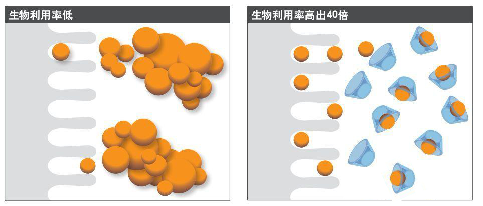 有機藥物與倍他環(huán)糊精衍生物配合物及其制備方法(圖1)