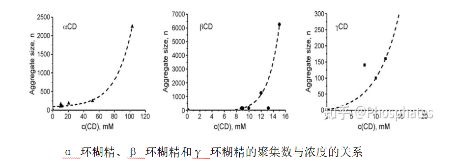 倍他環(huán)糊精的溶解度為什么很低(圖2)