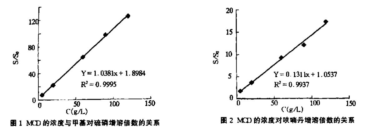 甲基倍他環(huán)糊精對甲基對硫磷和呋喃丹的增溶作用(圖1)